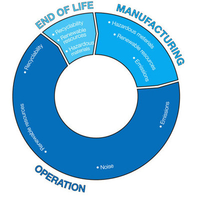 Low Carbon Factory - Manufacturing: Hazardous Materials, Renewable Resources and Emissions; Operation: Recyclability, Renewable Resources, Noise and Emissions; End of Life: Recyclability, Renewable Resources, Hazardous Materials